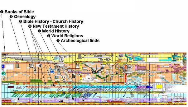 Bible & Church History Timeline preview